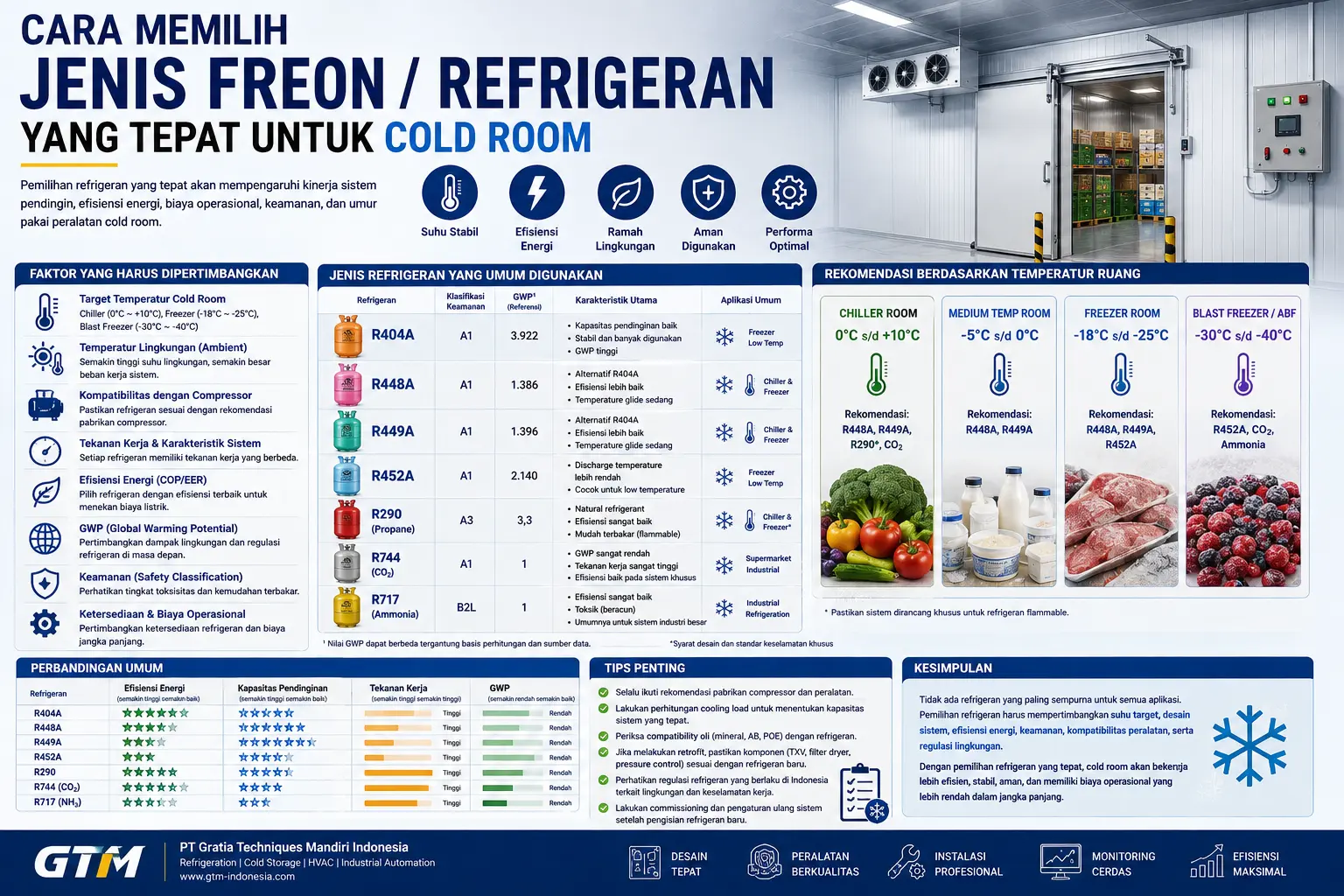 Kontraktor Cold Storage - Cara Memilih Jenis Freon / Refrigeran yang Tepat untuk Cold Room